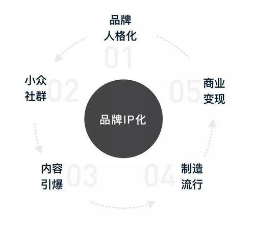 房企IP新時代 把握品牌IP化與互聯(lián)網(wǎng)銷售的融合機遇